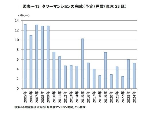 資料：不動産経済研究所「超高層マンション動向」から作成